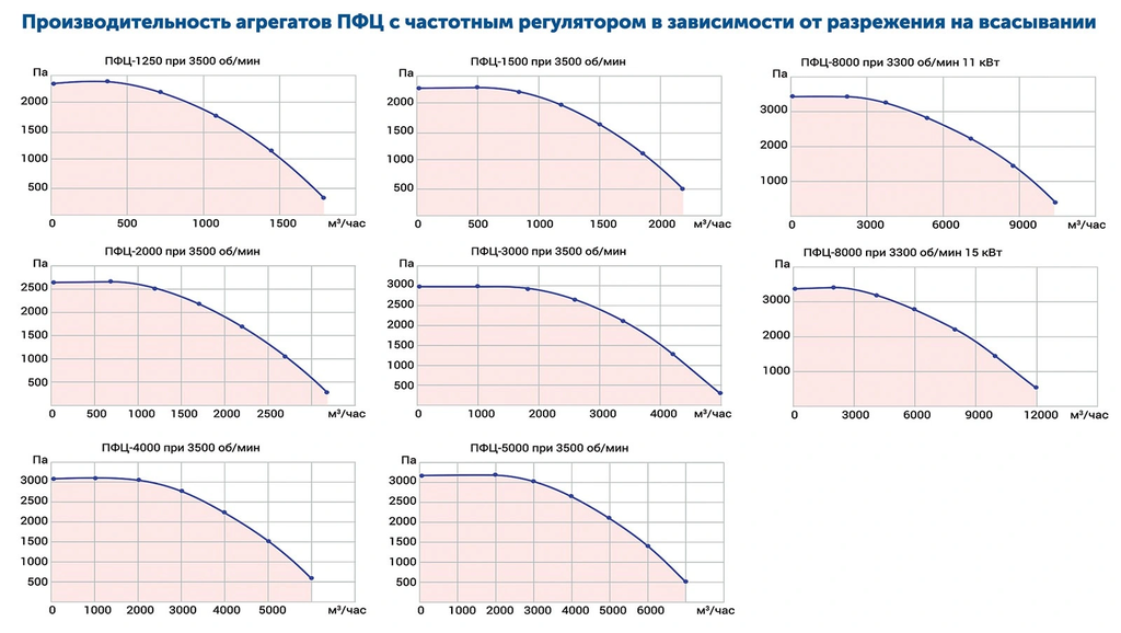 Агрегаты пылеулавливающие ПФЦ (К) КР с частотными преобразователями