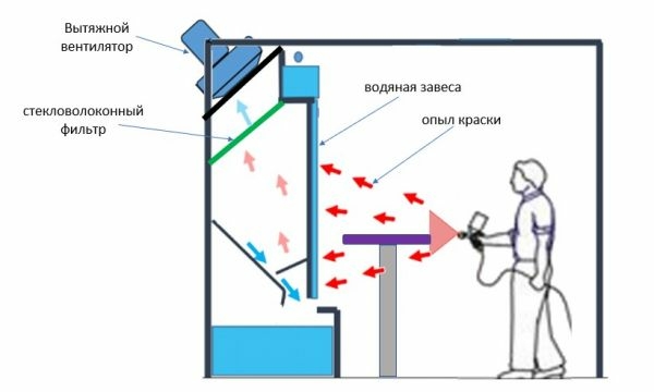 Кабина для покраски с водяной завесой