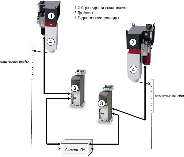 Листогибочный пресс MetalTec HBС 110/2500 4+1 ЧПУ ESA630