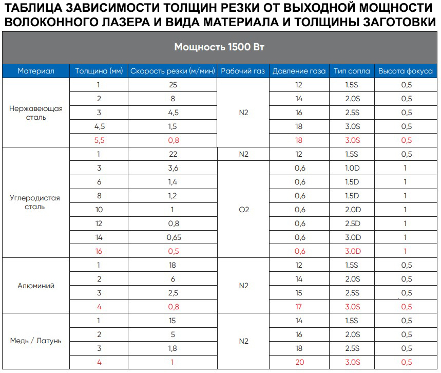 Оптоволоконный лазерный станок DMM 3015L (1500W)