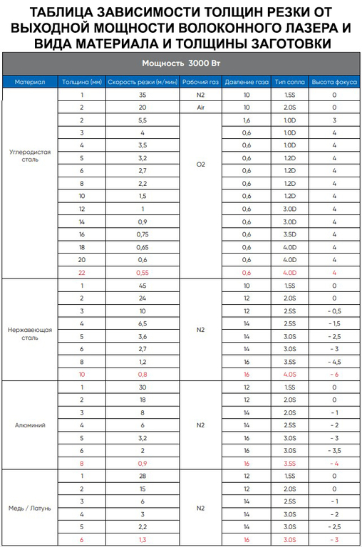 Оптоволоконный лазерный станок DMM 3015L (3000W)