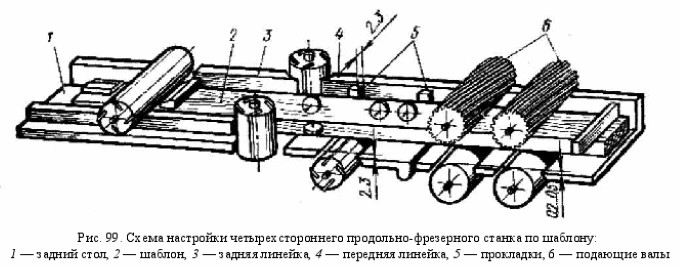 Схема настройки четырехстороннего станка
