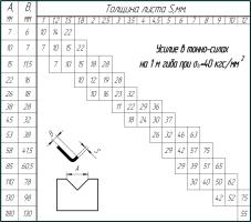 Таблица определения усилий